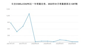 2022年10月长安CS85 COUPE销量多少？ 在自主车中排名怎么样？