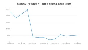 2022年10月起亚K3销量多少？ 在韩系车中排名怎么样？