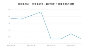 2022年10月现代帕里斯帝销量如何？ 在SUV车型中排名怎么样？