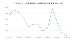 2022年10月比亚迪e2销量怎么样？ 在10-15万中排名怎么样？