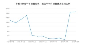 2022年10月吉利汽车吉利icon销量多少？ 在自主车中排名怎么样？