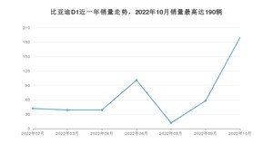 2022年10月比亚迪D1销量如何？ 在MPV车型中排名怎么样？