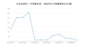 2022年10月北京BJ80销量怎么样？ 在30-35万中排名怎么样？