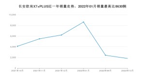 2022年10月长安欧尚X7 PLUS销量如何？ 在SUV车型中排名怎么样？