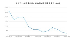 2022年10月大众途铠销量多少？ 在德系车中排名怎么样？