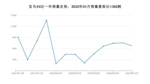 2022年10月宝马X4销量数据发布 共卖了674台
