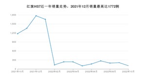 2022年10月红旗HS7销量怎么样？ 在25-30万中排名怎么样？