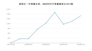 2022年10月丰田威飒销量多少？ 在哪个城市卖得最好？