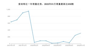 2022年10月现代索纳塔销量数据发布 共卖了311台