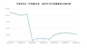 2022年10月奇瑞艾瑞泽5销量多少？ 在自主车中排名怎么样？