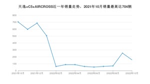 2022年10月雪铁龙天逸 C5 AIRCROSS销量数据发布 共卖了156台