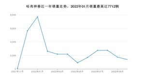 2022年10月哈弗神兽销量多少？ 在自主车中排名怎么样？