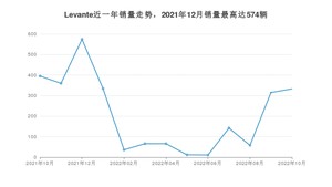 2022年10月玛莎拉蒂Levante销量如何？ 在SUV车型中排名怎么样？