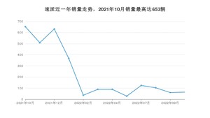 2022年10月斯柯达速派销量数据发布 共卖了64台