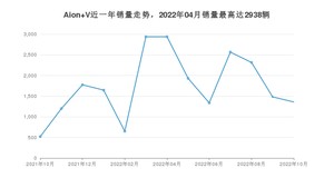 2022年10月埃安Aion V销量怎么样？ 在15-20万中排名怎么样？