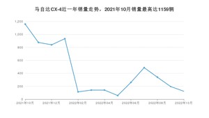 2022年10月马自达CX-4销量如何？ 在SUV车型中排名怎么样？