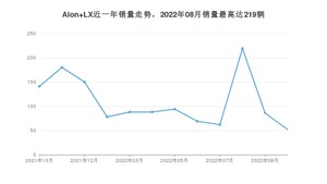 2022年10月埃安Aion LX销量多少？ 在自主车中排名怎么样？