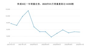 2022年10月荣威i5销量怎么样？ 在5-10万中排名怎么样？