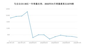 2022年10月马自达CX-30销量怎么样？ 在10-15万中排名怎么样？