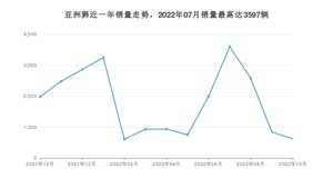 2022年10月丰田亚洲狮销量多少？ 在哪个城市卖得最好？