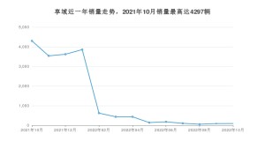 2022年10月本田享域销量数据发布 共卖了90台