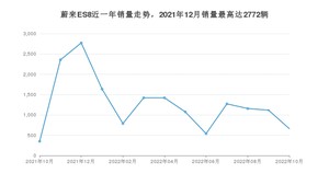 2022年10月蔚来ES8销量怎么样？ 在50-70万中排名怎么样？