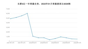 2022年10月名爵6销量多少？ 在英系车中排名怎么样？