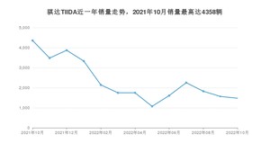 2022年10月日产骐达TIIDA销量多少？ 在哪个城市卖得最好？