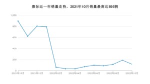 2022年10月吉利汽车嘉际销量如何？ 在MPV车型中排名怎么样？