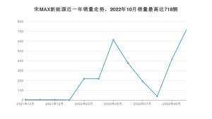 2022年10月比亚迪宋MAX新能源销量多少？ 在哪个城市卖得最好？