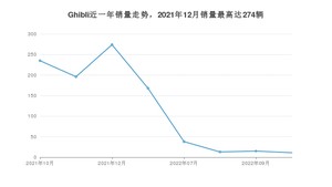 2022年10月玛莎拉蒂Ghibli销量数据发布 共卖了11台