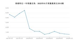 2022年10月福特福睿斯销量如何？ 在紧凑型车车型中排名怎么样？