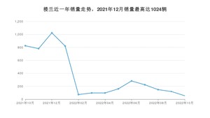 2022年10月日产楼兰销量如何？ 在SUV车型中排名怎么样？