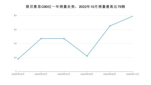 2022年10月捷尼赛思G80销量数据发布 共卖了79台