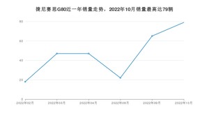 2022年10月捷尼赛思G80销量数据发布 共卖了79台
