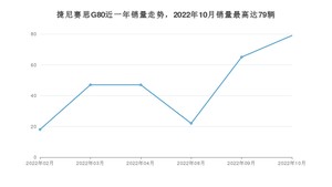 2022年10月捷尼赛思G80销量数据发布 共卖了79台