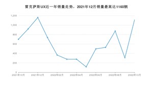 2022年10月雷克萨斯UX销量数据发布 共卖了1112台