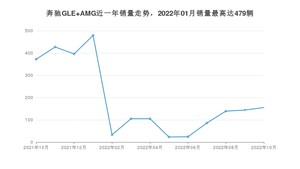 2022年10月奔驰GLE AMG销量如何？ 在SUV车型中排名怎么样？