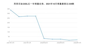 2022年10月英菲尼迪Q50L销量怎么样？ 在25-30万中排名怎么样？