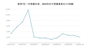 2022年10月奇瑞瑞虎7销量数据发布 共卖了1988台