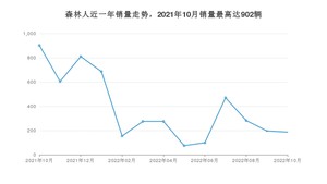 2022年10月斯巴鲁森林人销量多少？ 在日系车中排名怎么样？