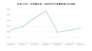 2022年10月东风启辰启辰大V销量怎么样？ 在10-15万中排名怎么样？