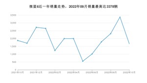 2022年10月别克微蓝6销量如何？ 在紧凑型车车型中排名怎么样？