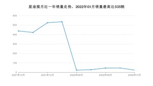 2022年10月星途揽月销量怎么样？ 在15-20万中排名怎么样？