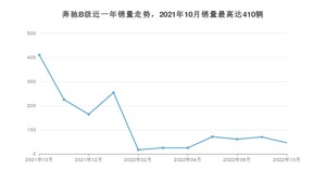 2022年10月奔驰B级销量如何？ 在紧凑型车车型中排名怎么样？