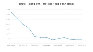 2022年10月本田LIFE销量如何？ 在小型车车型中排名怎么样？