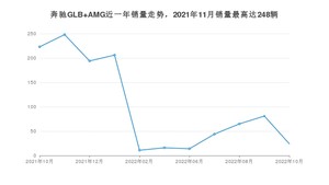 2022年10月奔驰GLB AMG销量多少？ 在德系车中排名怎么样？