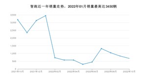 2022年10月起亚智跑销量数据发布 共卖了682台