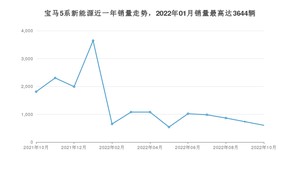 2022年10月宝马5系新能源销量数据发布 共卖了604台