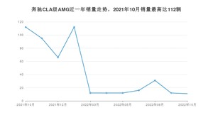 2022年10月奔驰CLA级AMG销量多少？ 在哪个城市卖得最好？